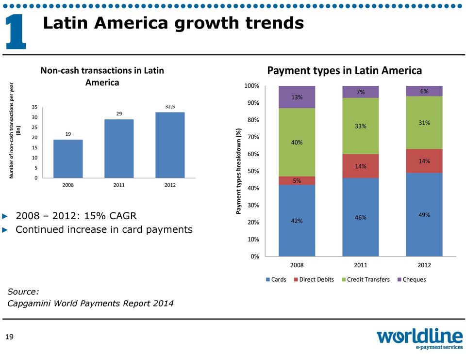 Latin America 13% 7% 6% 33% 31% 40% 14% 14% 5% 30% 2008 2012: 15% CAGR Continued increase in card payments 20% 10%
