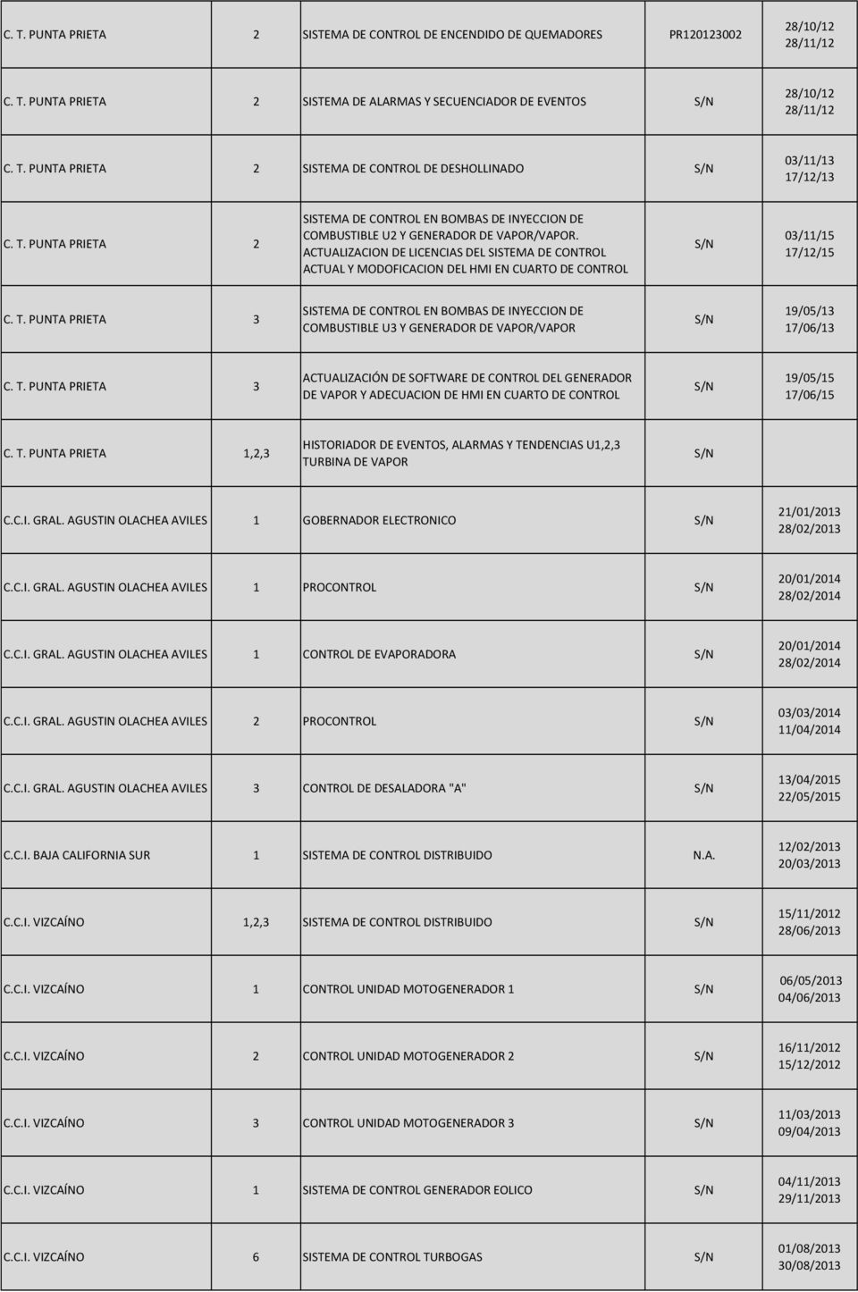 ACTUALIZACION DE LICENCIAS DEL SISTEMA DE CONTROL ACTUAL Y MODOFICACION DEL HMI EN CUARTO DE CONTROL 03/11/15 17/12/15 C. T.