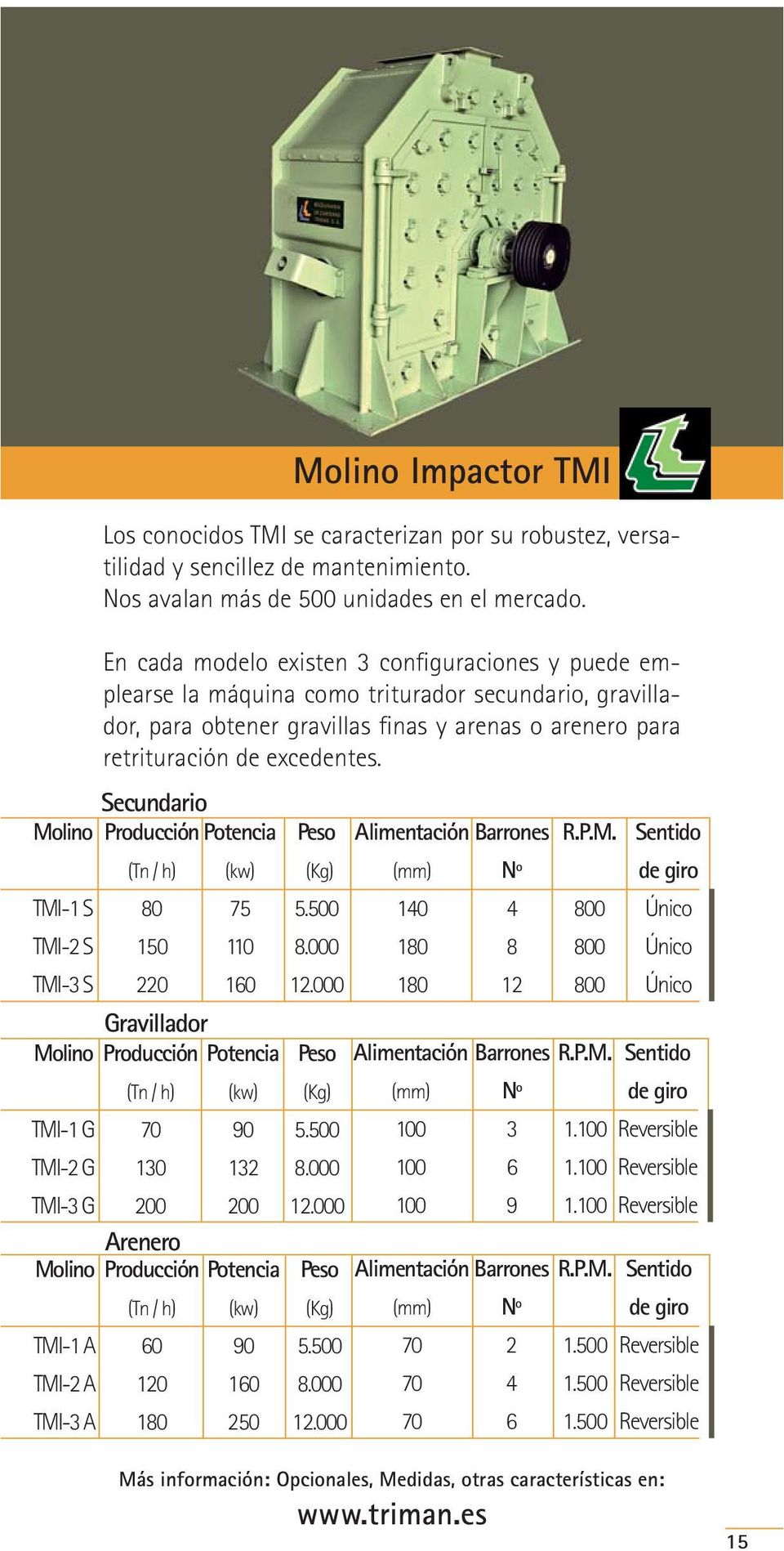 Secundario Molino Producción Potencia Peso Alimentación Barrones R.P.M. Sentido (Tn / h) (kw) (Kg) (mm) Nº de giro TMI-1 S 80 75 5.500 140 4 800 Único TMI-2 S 150 110 8.