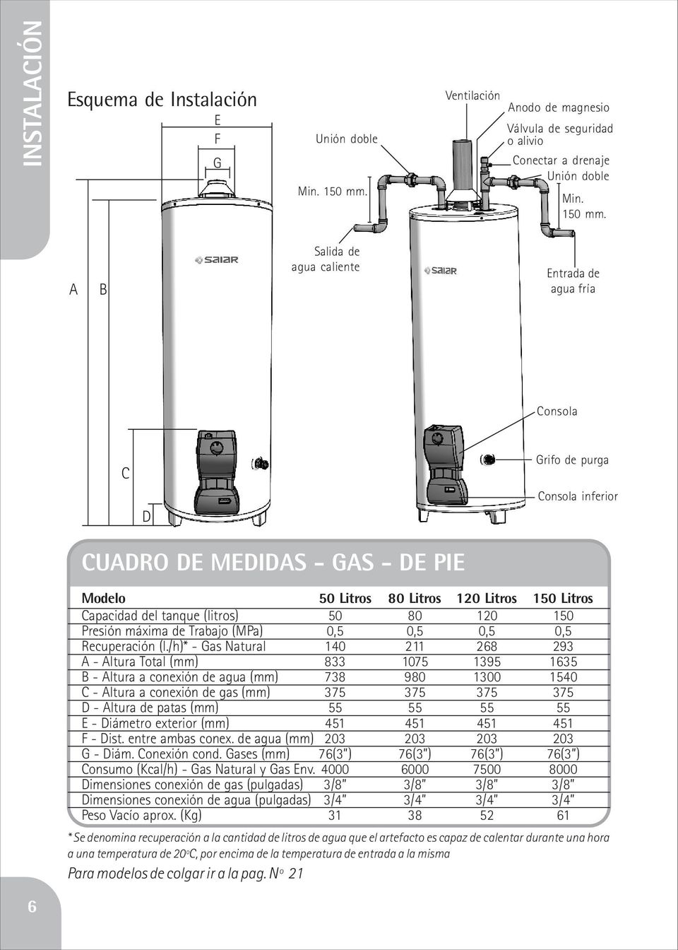 A B Salida de agua caliente Entrada de agua fría Consola C D Grifo de purga Consola inferior CUADRO DE MEDIDAS - GAS - DE PIE Modelo Capacidad del tanque (litros) Presión máxima de Trabajo (MPa)