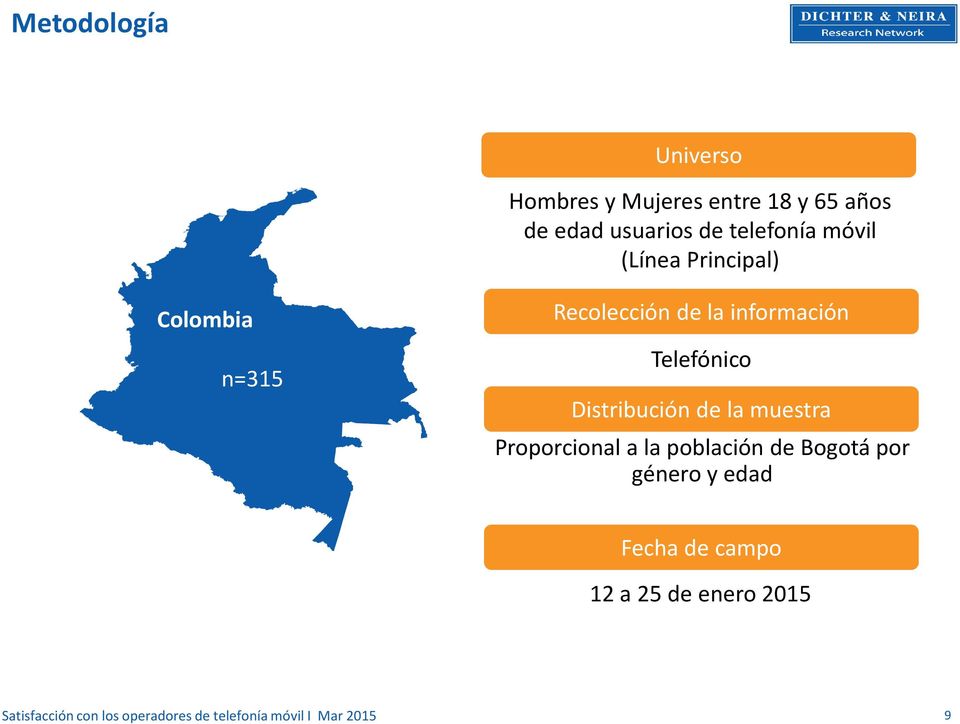 Distribución de la muestra Proporcional a la población de Bogotá por género y edad
