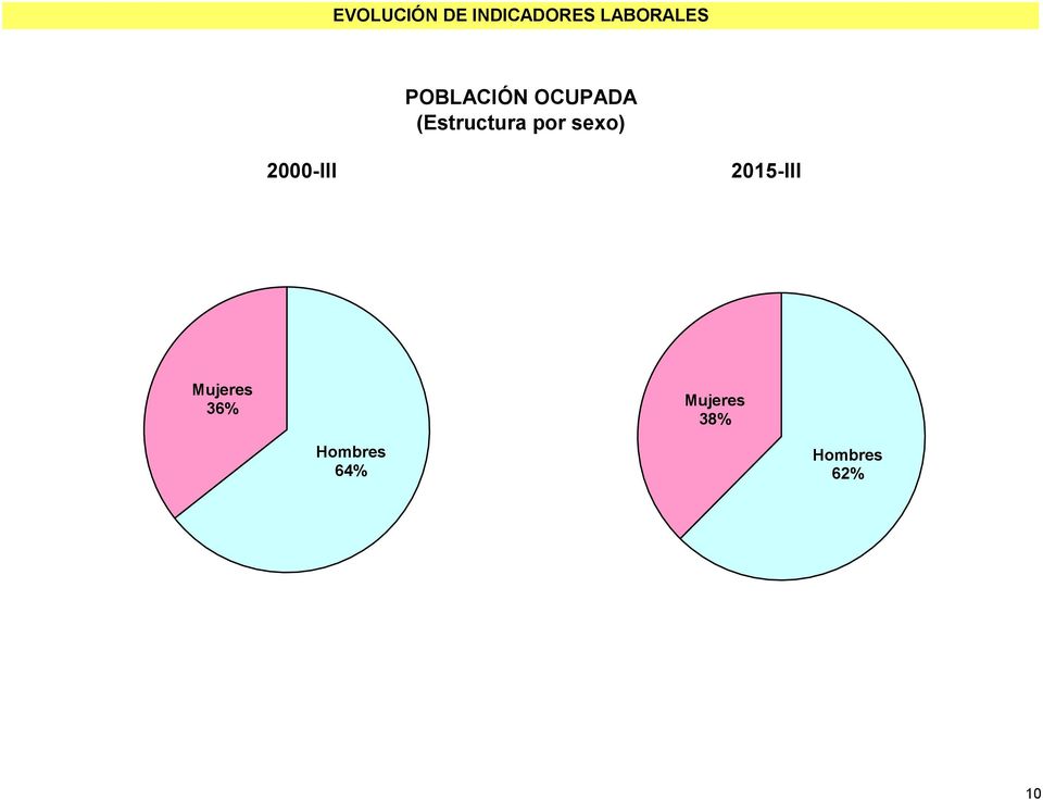 2000-III 2015-III Mujeres