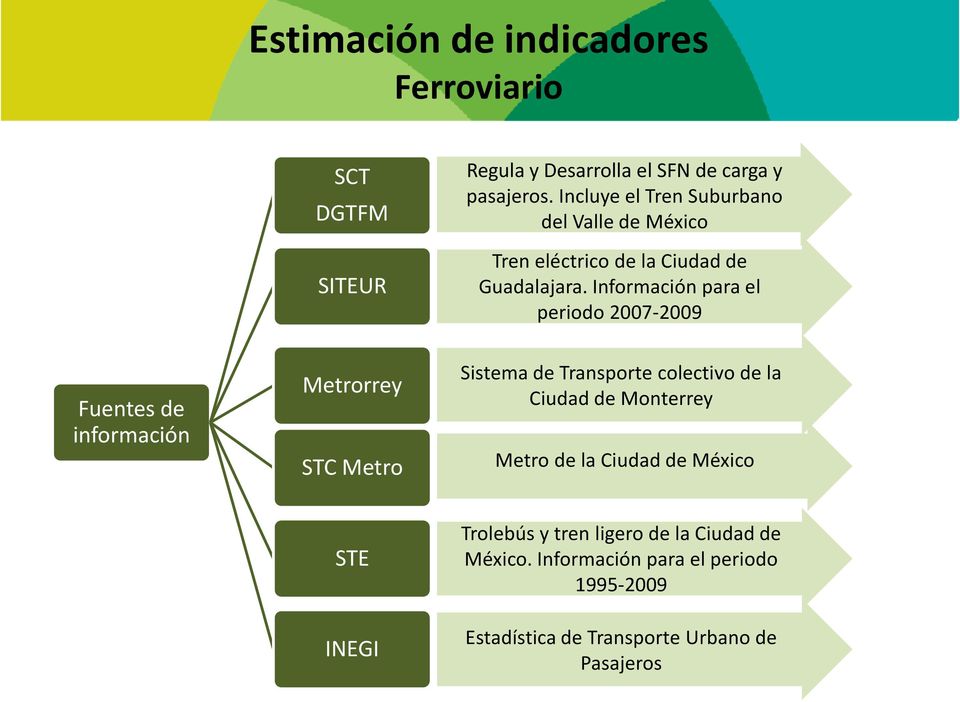 Información para el periodo 2007-2009 Fuentes de información Metrorrey STC Metro Sistema de Transporte colectivo de la Ciudad