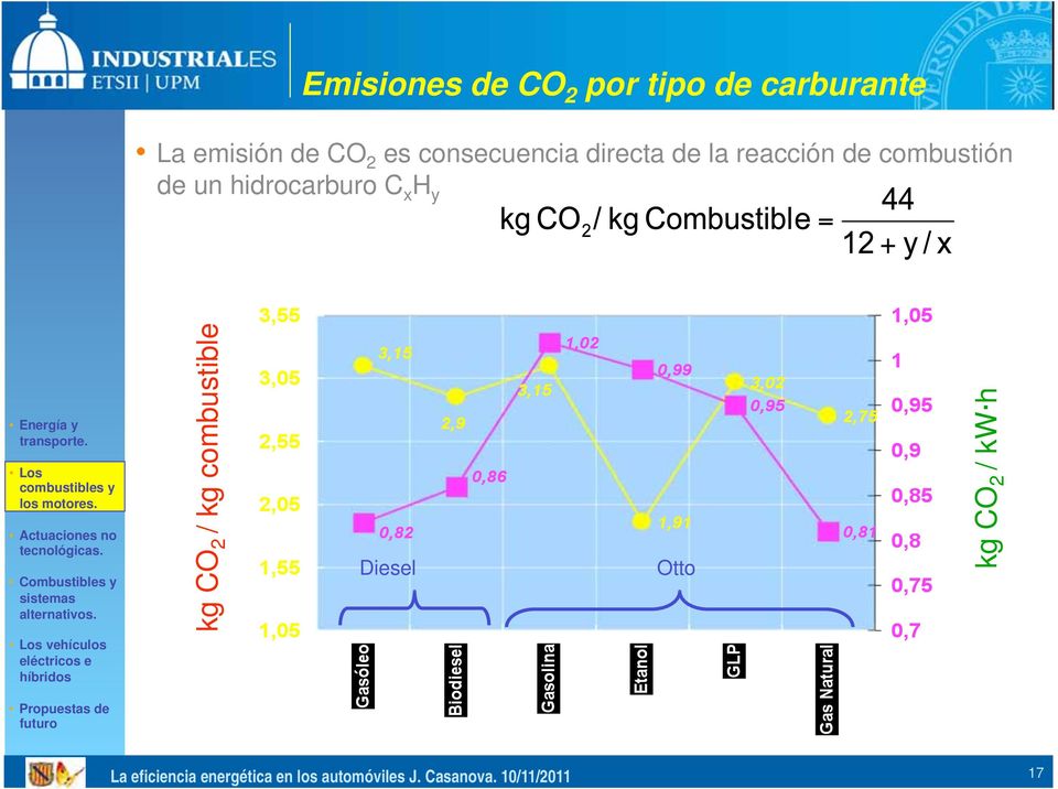 hidrocarburo C x H y kg CO 2 / kg combustible Diesel Otto kg CO 2 /