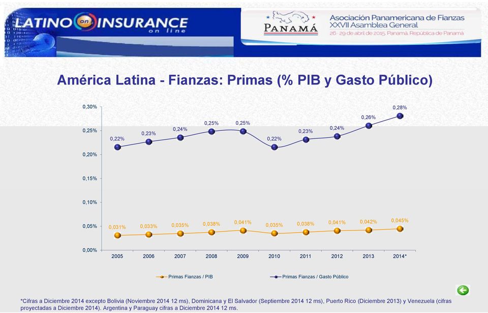 Fianzas / PIB Primas Fianzas / Gasto Público *Cifras a Diciembre 2014 excepto Bolivia (Noviembre 2014 12 ms), Dominicana y El Salvador