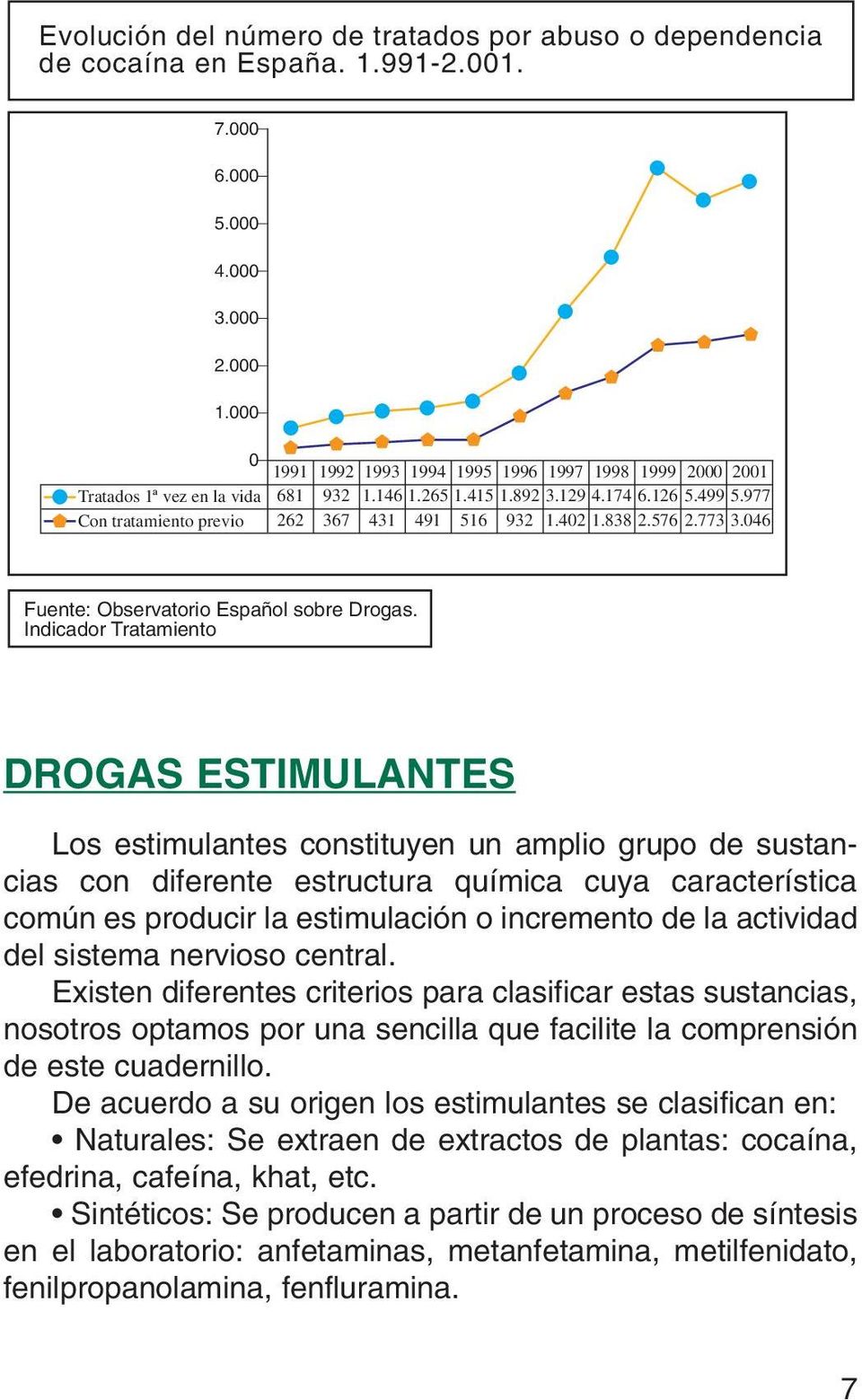402 1.838 2.576 2.773 3.046 Fuente: Observatorio Español sobre Drogas.