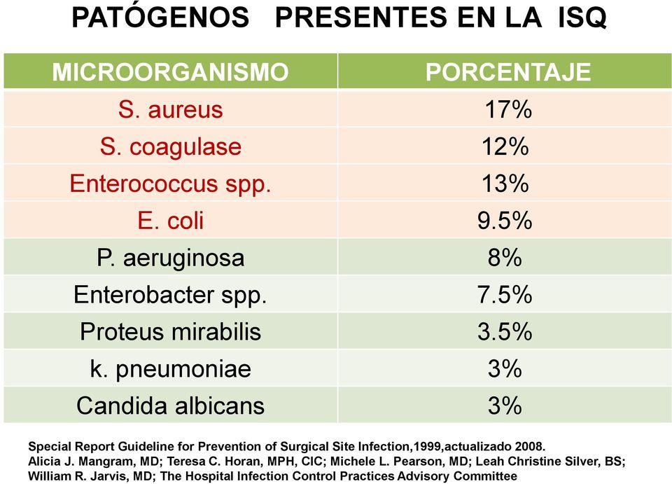 pneumoniae 3% Candida albicans 3% Special Report Guideline for Prevention of Surgical Site Infection,1999,actualizado 2008.