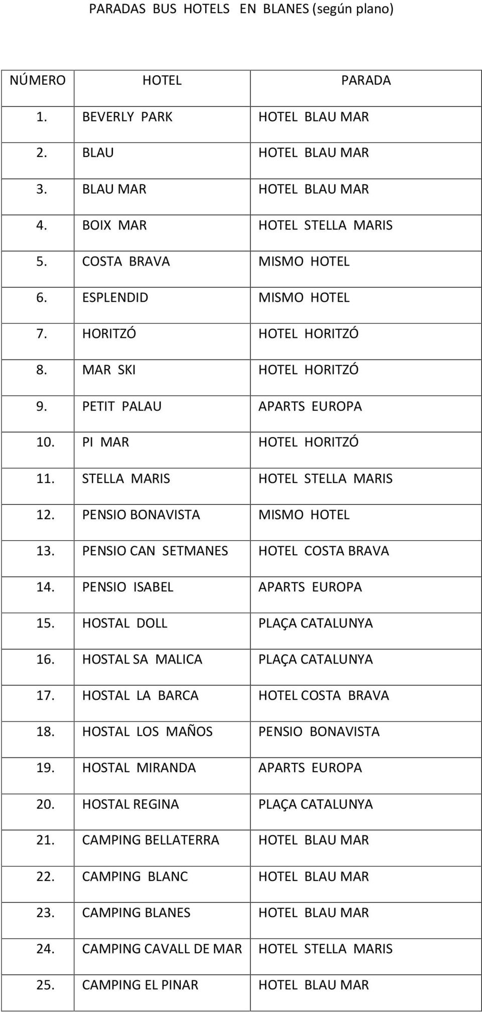 PENSIO BONAVISTA MISMO HOTEL 13. PENSIO CAN SETMANES HOTEL COSTA BRAVA 14. PENSIO ISABEL APARTS EUROPA 15. HOSTAL DOLL PLAÇA CATALUNYA 16. HOSTAL SA MALICA PLAÇA CATALUNYA 17.