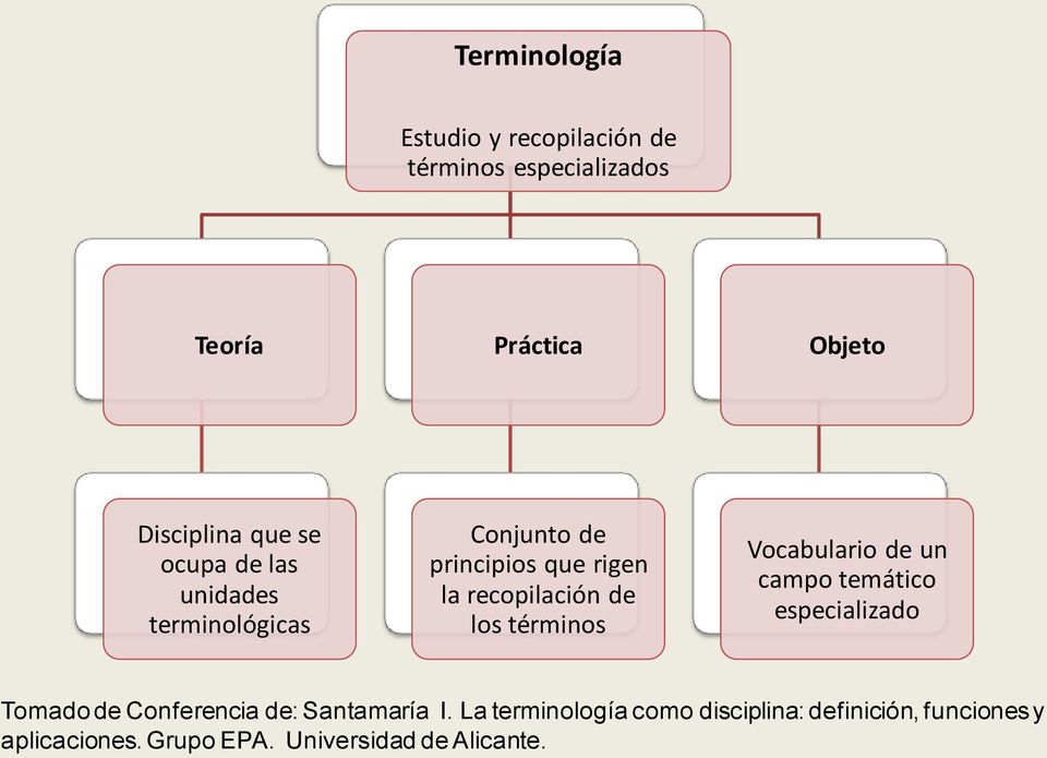 términos Vocabulario de un campo temático especializado Tomado de Conferencia de: Santamaría I.