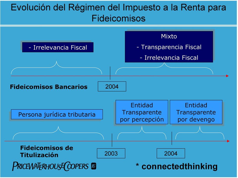 Fiscal Fideicomisos Bancarios 2004 Persona jurídica tributaria Entidad Transparente por