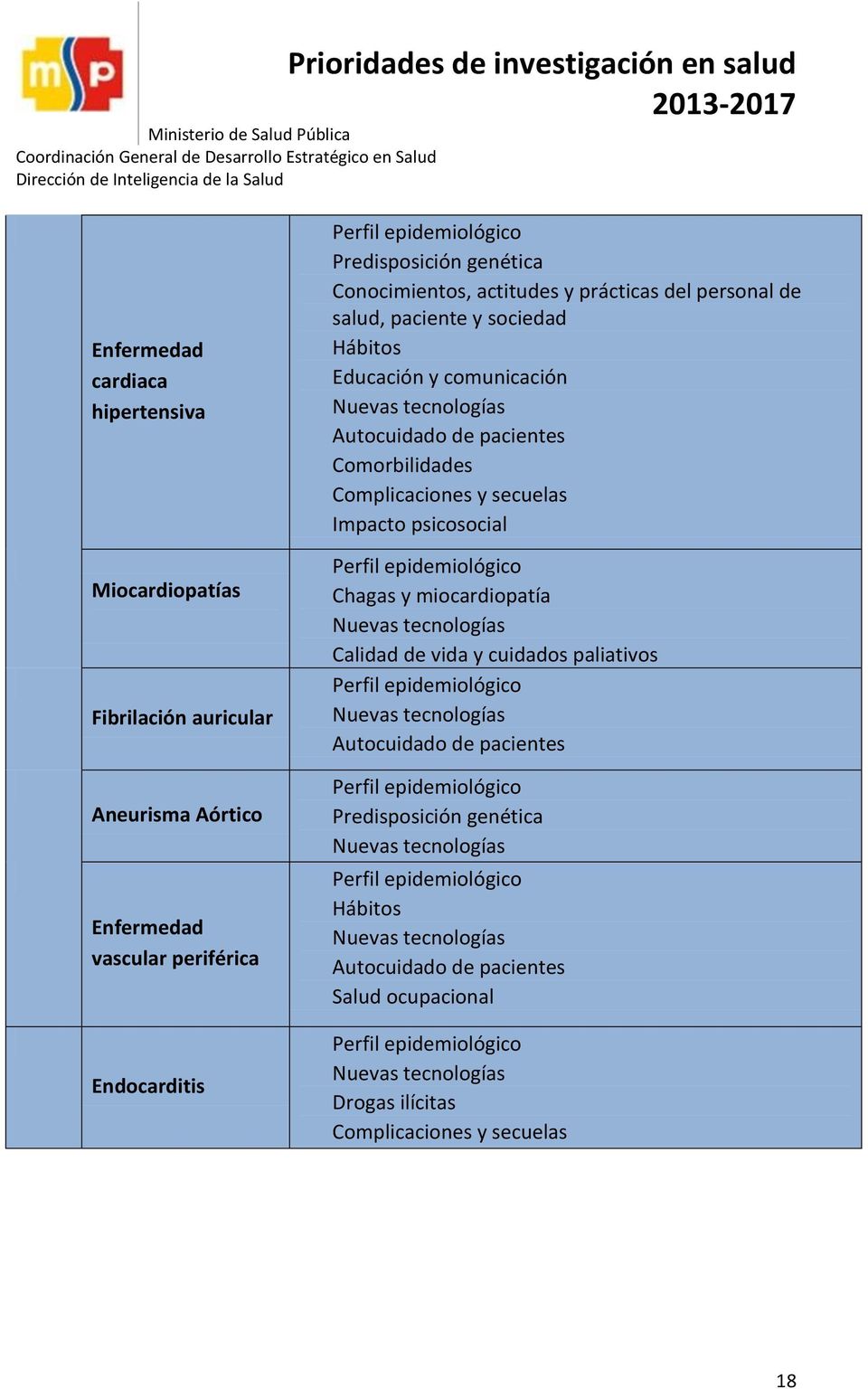 Hábitos Educación y comunicación Autocuidado de pacientes Comorbilidades Complicaciones y secuelas Chagas y