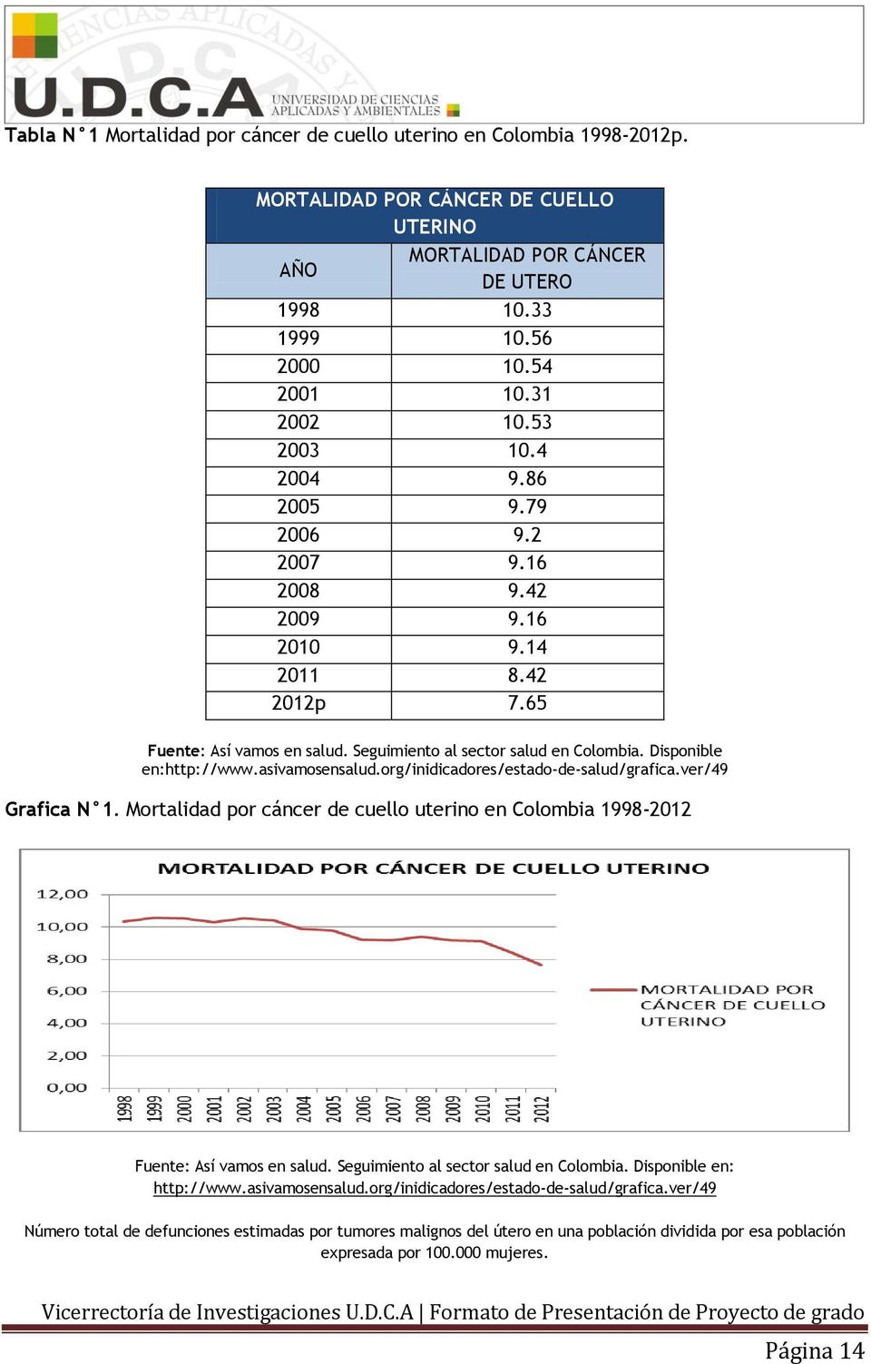 Disponible en:http://www.asivamosensalud.org/inidicadores/estado-de-salud/grafica.ver/49 Grafica N 1. Mortalidad por cáncer de cuello uterino en Colombia 1998-2012 Fuente: Así vamos en salud.
