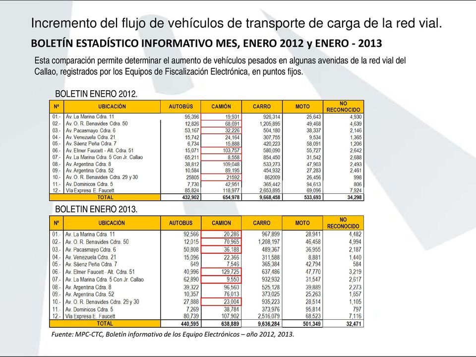 de vehículos pesados en algunas avenidas de la red vial del Callao, registrados por los Equipos de