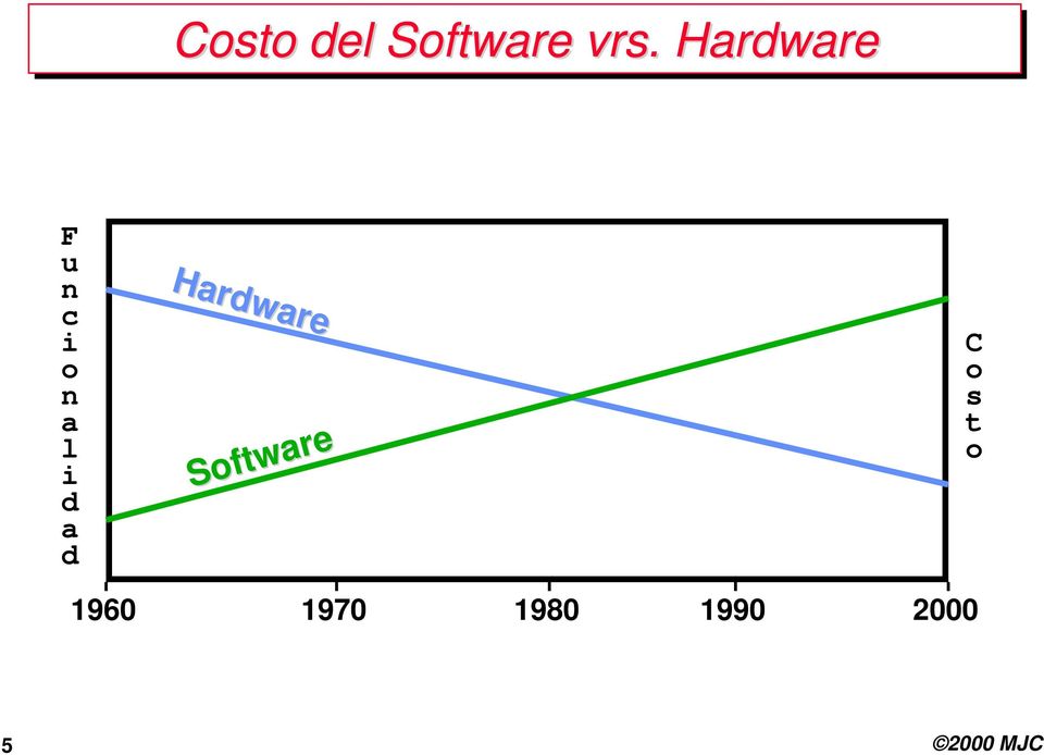 i d a d Hardware Software C