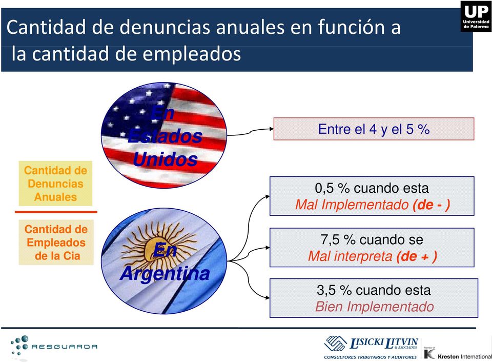 Unidos En Argentina Entre el 4 y el 5 % 0,5 % cuando esta Mal Implementado