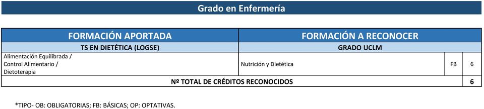 FORMACIÓN A RECONOCER Nutrición y Dietética FB 6 Nº TOTAL DE