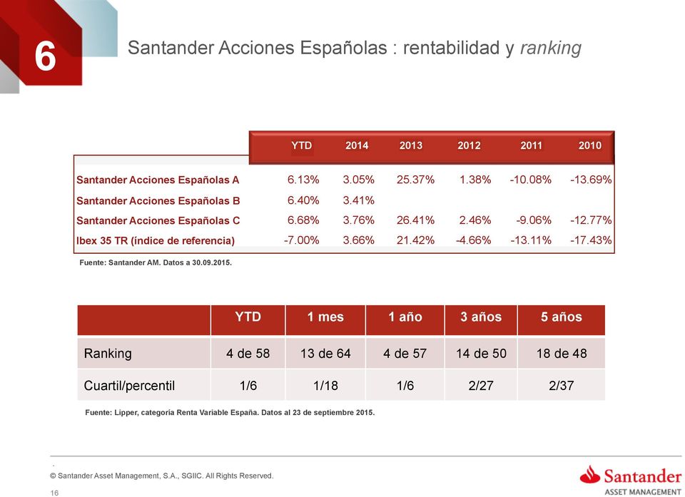 referencia) -700% 366% 2142% -466% -1311% -1743% Fuente: Santander AM Datos a 30092015 YTD 1 mes 1 año 3 años 5 años Ranking 4 de 58 13 de 64
