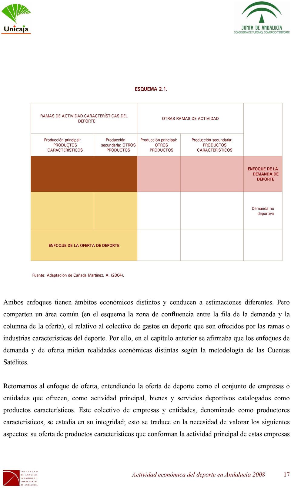 Producción secundaria: PRODUCTOS CARACTERÍSTICOS ENFOQUE DE LA DEMANDA DE DEPORTE Demanda no deportiva ENFOQUE DE LA OFERTA DE DEPORTE Fuente: Adaptación de Cañada Martínez, A. (2004).