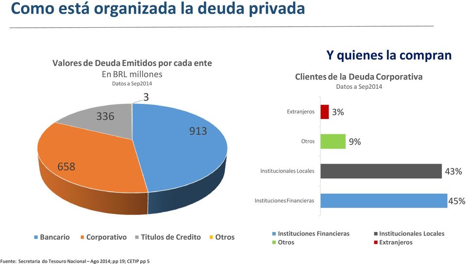 43% Institucionales Locales 45% Instituciones Financieras Bancario Corporativo Titulos de Credito Fuente: