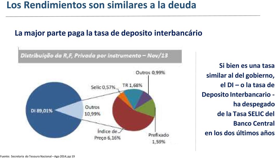 la tasa de Deposito Interbancario ha despegado de la Tasa SELIC del Banco