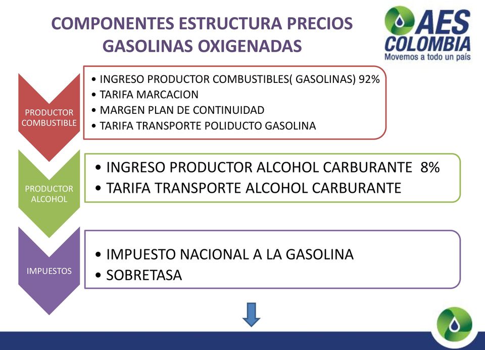 TARIFA TRANSPORTE POLIDUCTO GASOLINA PRODUCTOR ALCOHOL INGRESO PRODUCTOR ALCOHOL