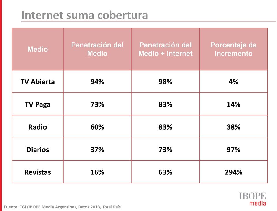 Incremento Porcentaje de Incremento TV Abierta 94% 98% 4% TV Paga 73% 83% 14% Radio 60%