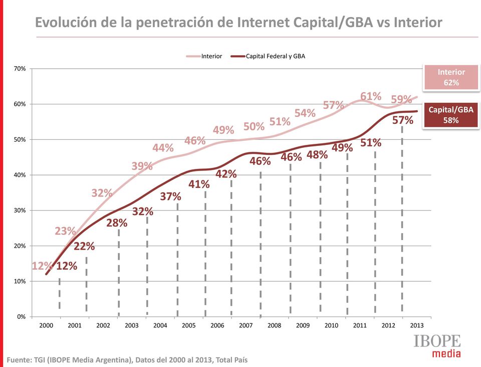 46% 48% 42% 41% Interior 62% Capital/GBA 58% 12% 12% 10% 0% 2000 2001 2002 2003 2004 2005 2006 2007