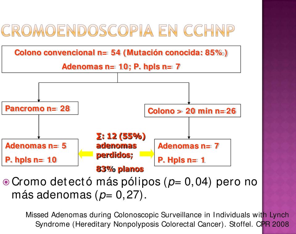 hpls n= 10 : 12 (55%) adenomas perdidos; 83% planos Adenomas n= 7 P.