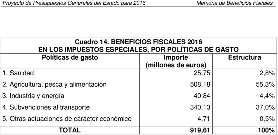 gasto Importe Estructura (millones de euros) 1. Sanidad 25,75 2,8% 2.
