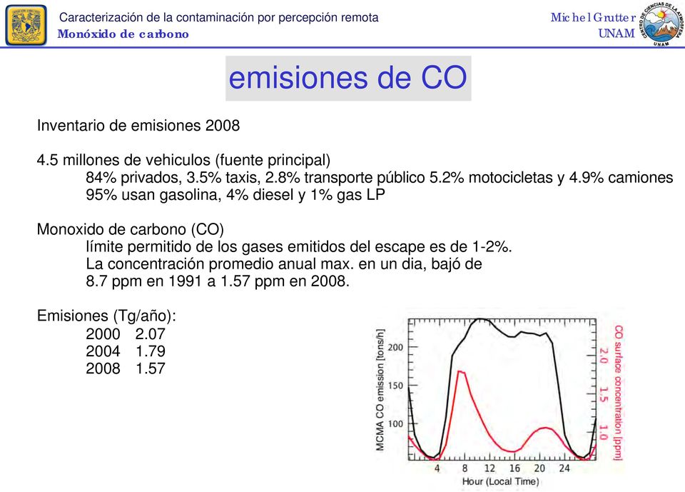 9% camiones 95% usan gasolina, 4% diesel y 1% gas LP Monoxido de carbono (CO) límite permitido de los gases