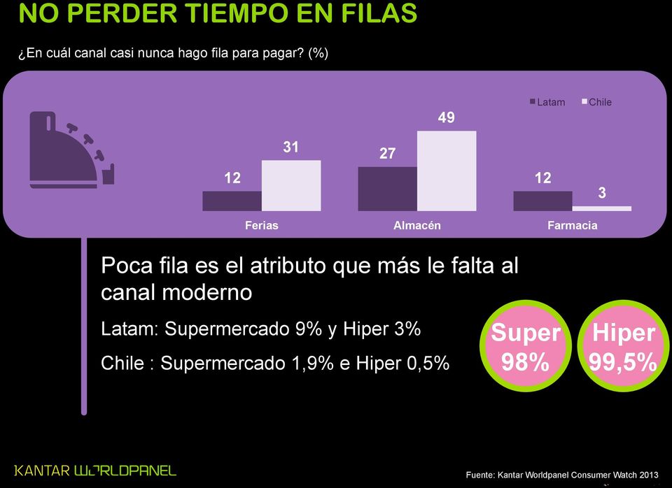 que más le falta al canal moderno Latam: Supermercado 9% y Hiper 3% Chile :