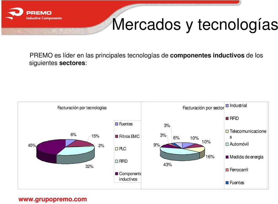 por sectores 45% 6% 15% 2% Fuent es Filtros EMC PLC 3% 3% 9% 6% 10% 10% RFID