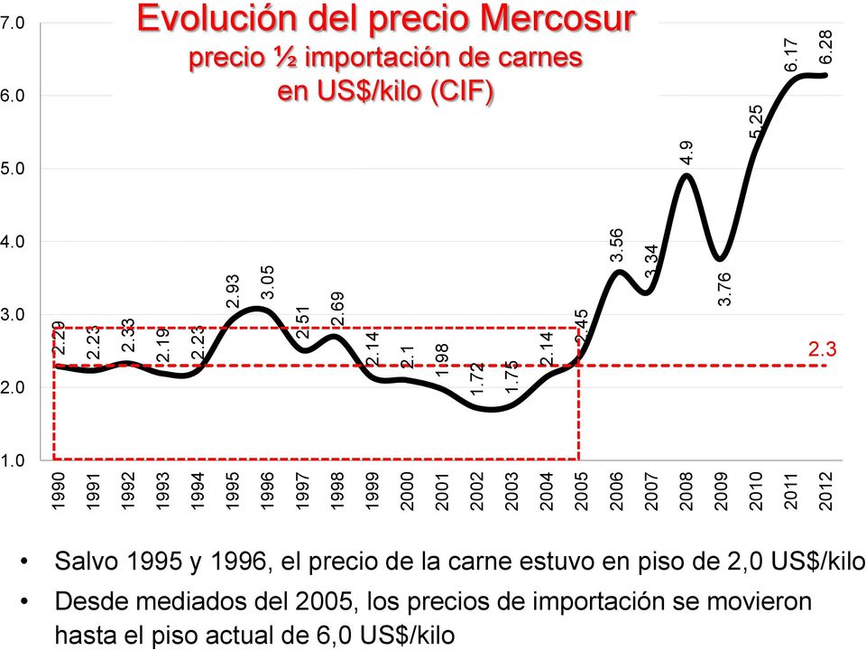 0 Evolución del precio Mercosur precio ½ importación de carnes en US$/kilo (CIF) 5.0 4.0 3.0 2.3 2.0 1.