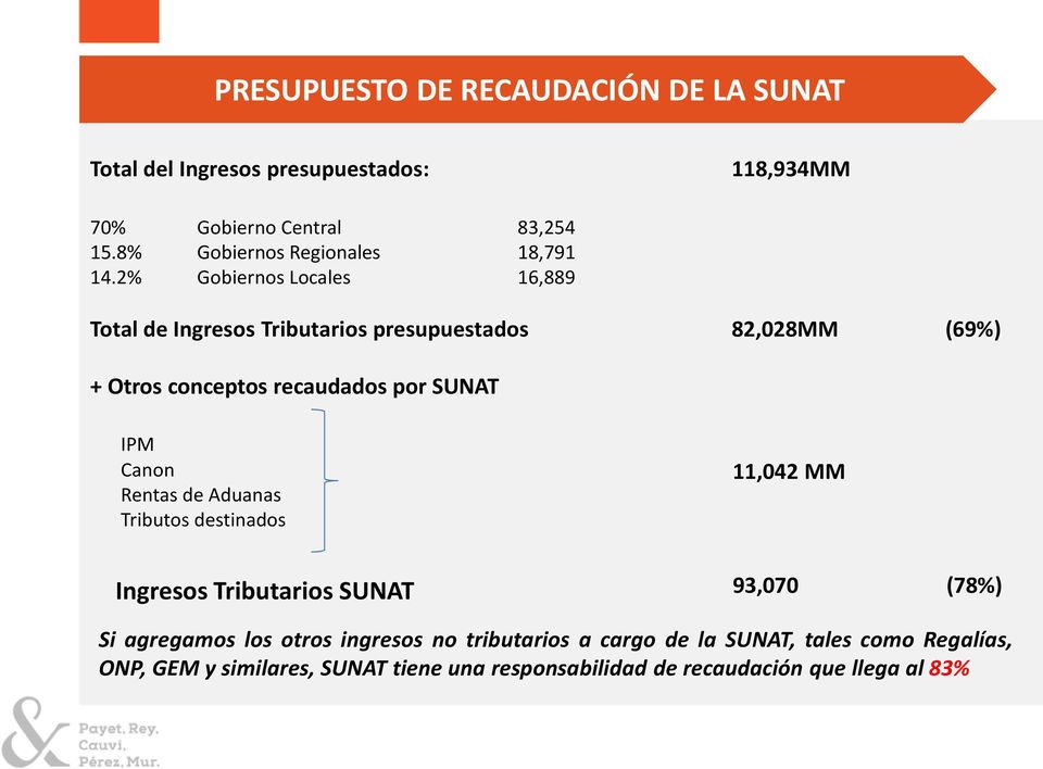 2% Gobiernos Locales 16,889 Total de Ingresos Tributarios presupuestados 82,028MM (69%) + Otros conceptos recaudados por SUNAT IPM Canon