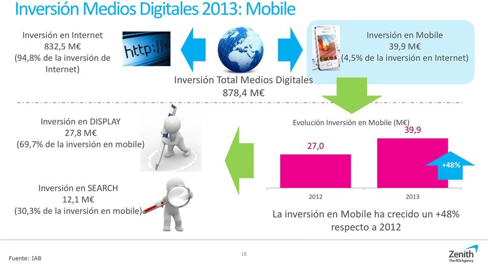 27,8 M (69,7% de la inversión en mobile) 27,0 Evolución Inversión en Mobile (M ) 39,9 +48% Inversión en SEARCH 12,1
