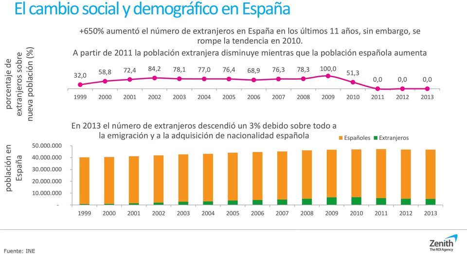 A partir de 2011 la población extranjera disminuye mientras que la población española aumenta 32,0 58,8 72,4 84,2 78,1 77,0 76,4 68,9 76,3 78,3 100,0 51,3 0,0 0,0 0,0 1999 2000 2001 2002