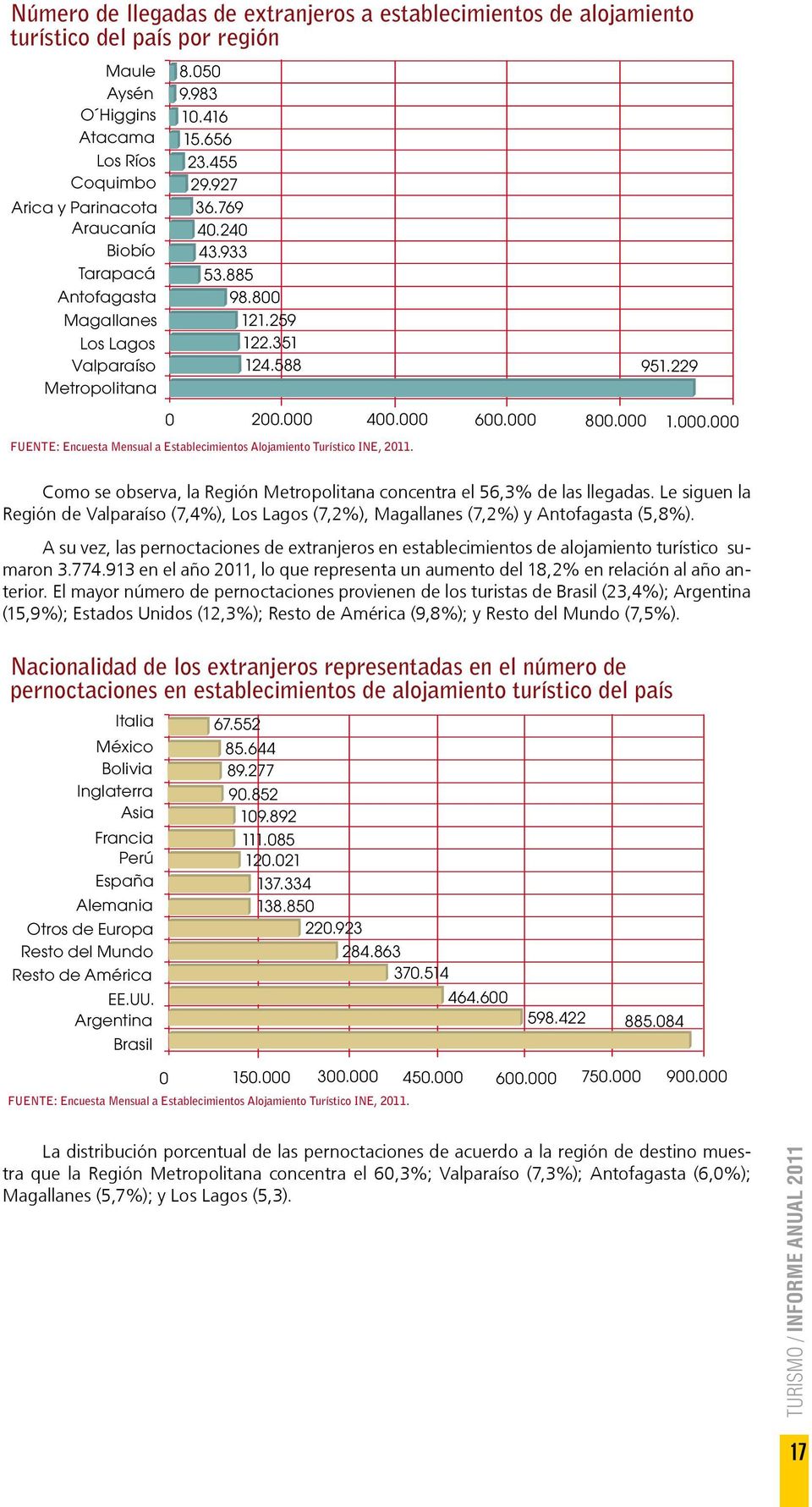 000 1.000.000 FUENTE: Encuesta Mensual a Establecimientos Alojamiento Turístico INE, 2011. Como se observa, la Región Metropolitana concentra el 56,3% de las llegadas.