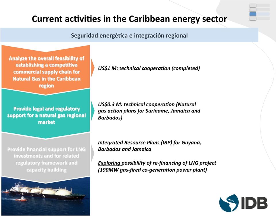 3 M: technical coopera4on (Natural gas ac4on plans for Suriname, Jamaica and Barbados) Provide financial support for LNG investments and for related regulatory framework