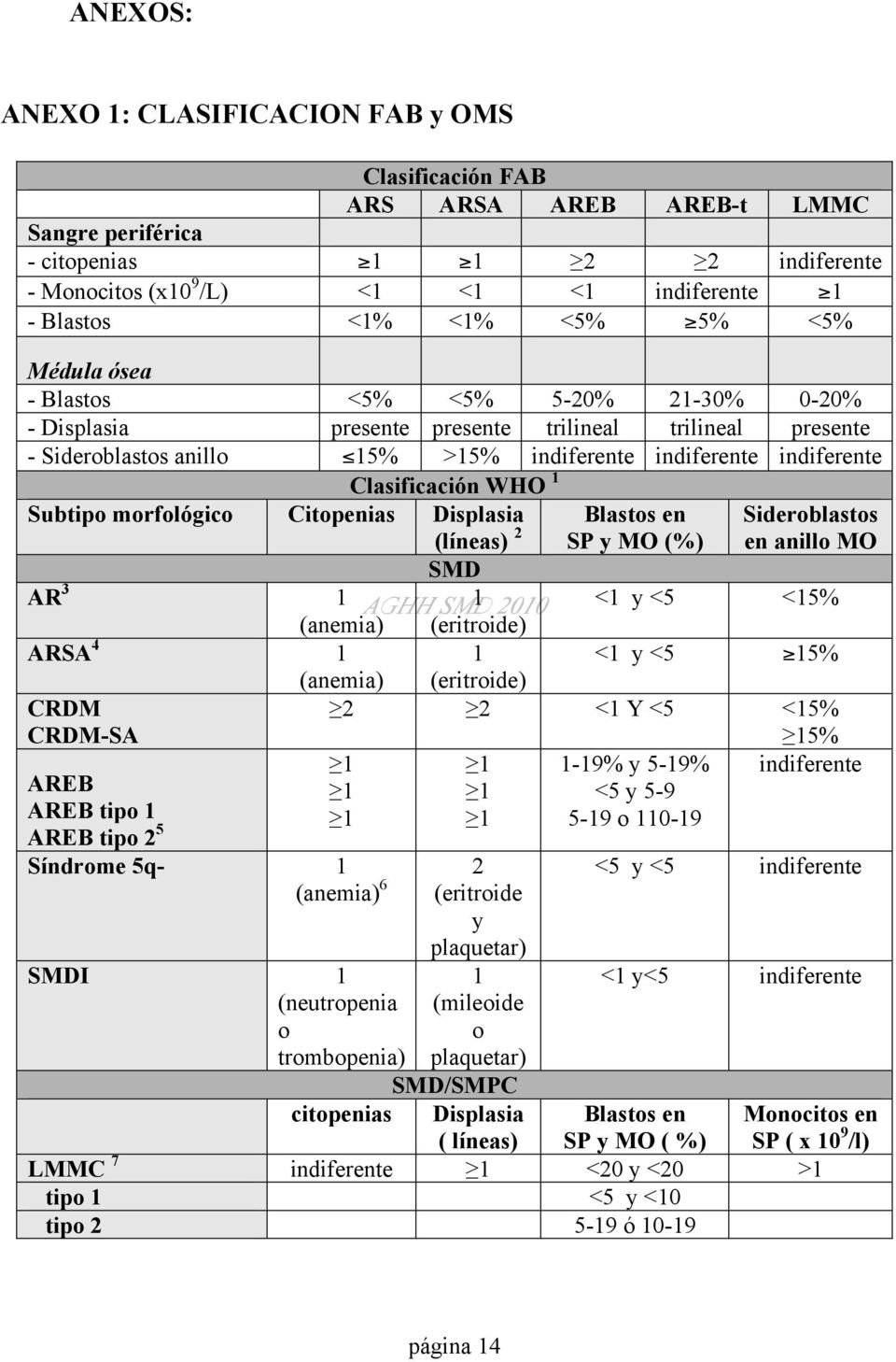 Clasificación WHO 1 Subtipo morfológico Citopenias Displasia (líneas) 2 Blastos en SP y MO (%) Sideroblastos en anillo MO SMD AR 3 1 1 <1 y <5 <15% (anemia) (eritroide) ARSA 4 1 1 <1 y <5 15%