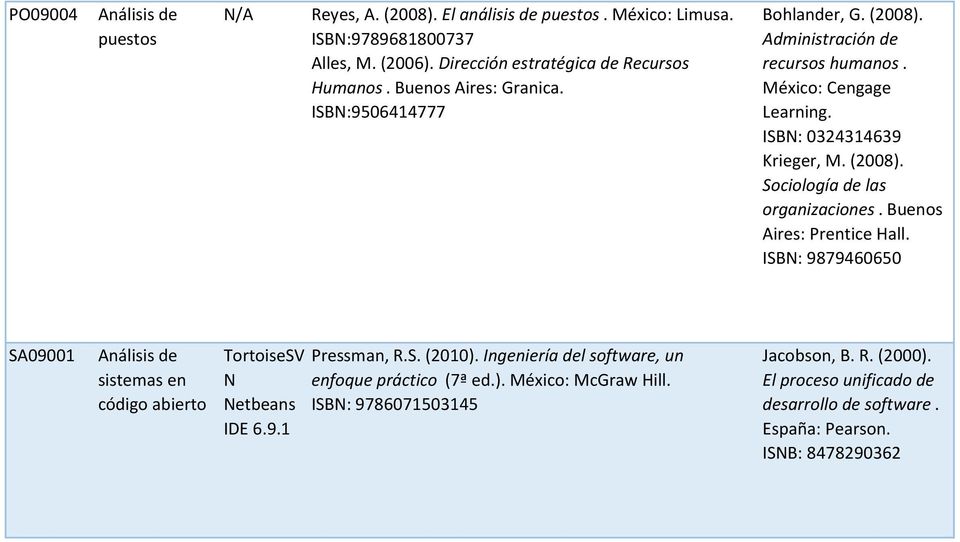 Buenos Aires: Prentice Hall. ISBN: 9879460650 SA09001 Análisis de sistemas en código abierto TortoiseSV N Netbeans IDE 6.9.1 Pressman, R.S. (2010).