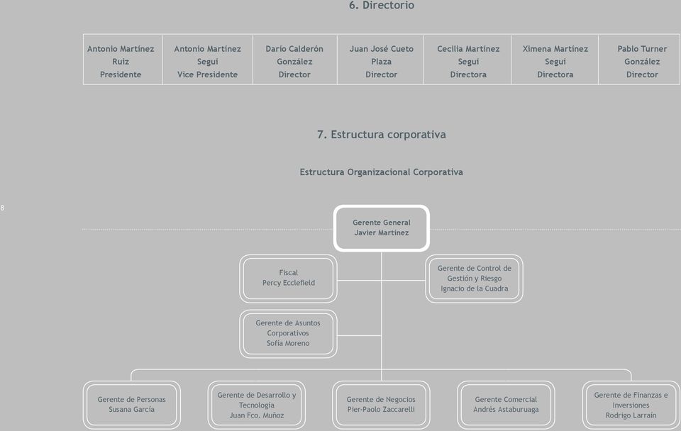 Estructura corporativa Estructura Organizacional Corporativa 8 Gerente General Javier Martínez Fiscal Percy Ecclefield Gerente de Control de Gestión y Riesgo Ignacio de la
