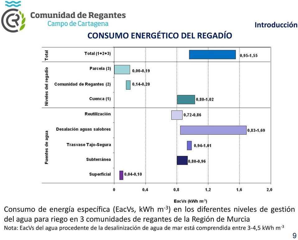 en 3 comunidades de regantes de la Región de Murcia Nota: EacVs del agua