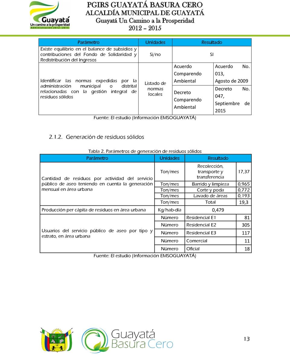 estudio (Información EMSOGUAYATÁ) No. 03, Agosto de 2009 Decreto No. 047, Septiembre de 205 2..2. Generación de residuos sólidos Tabla 2.