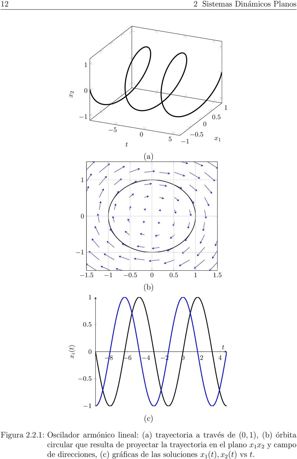 0 2 4 t 0.5 1 (c) Figura 2.2.1: Oscilador armónico lineal: (a) trayectoria a través de (0,