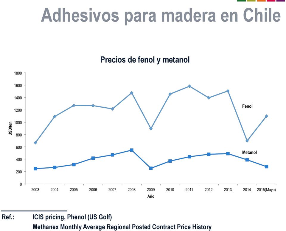 : ICIS pricing, Phenol (US Golf)