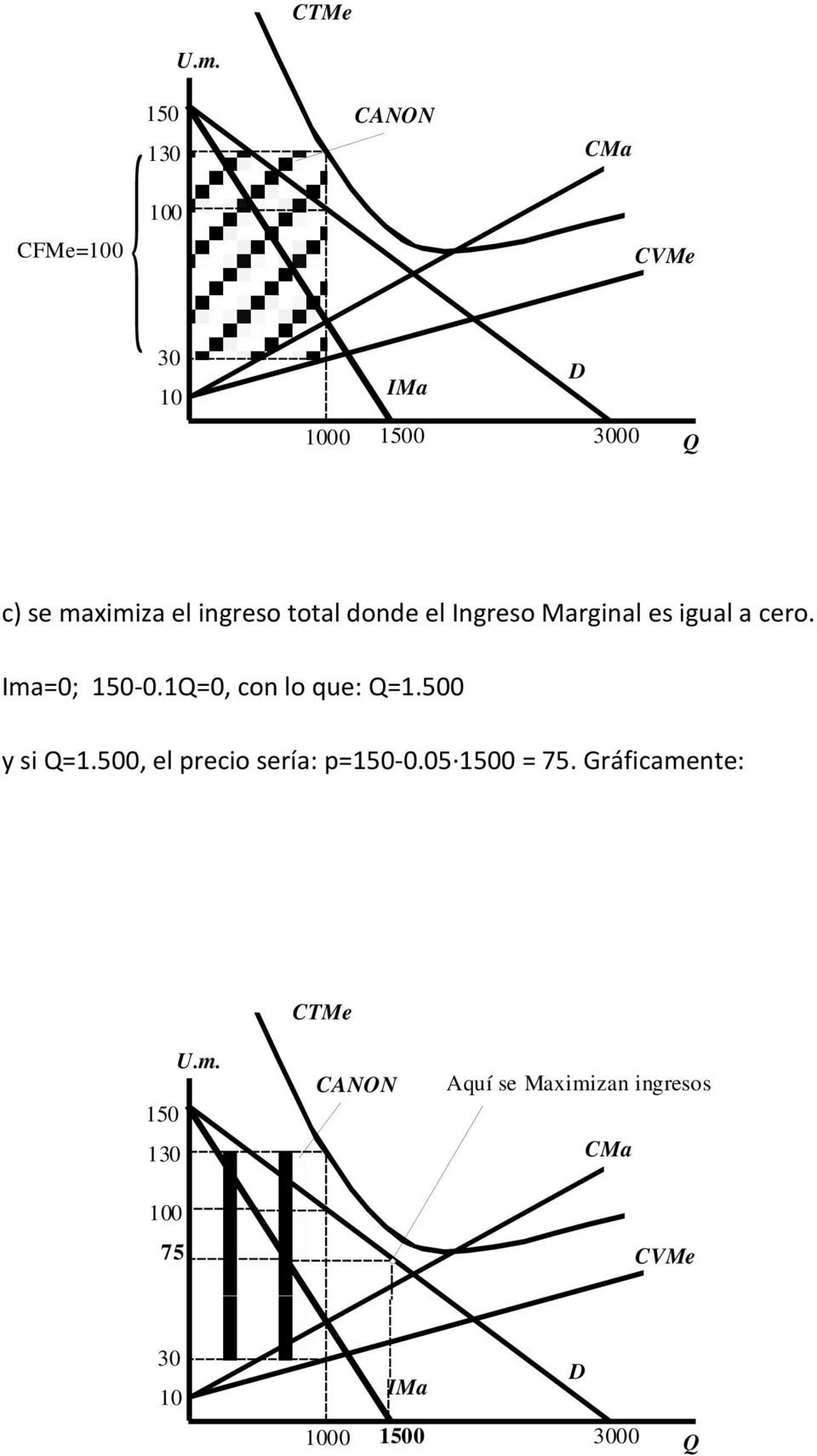 ingreso total donde el Ingreso Marginal es igual a cero. Ima=0; 150-0.