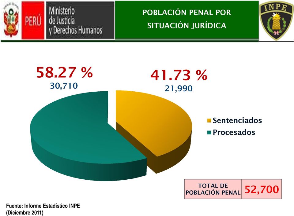 73 % 21,990 Sentenciados Procesados TOTAL