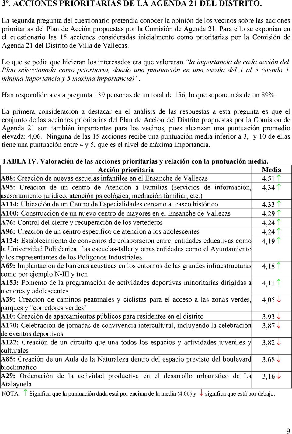 Para ello se exponían en el cuestionario las 15 acciones consideradas inicialmente como prioritarias por la Comisión de Agenda 21 del Distrito de Villa de Vallecas.