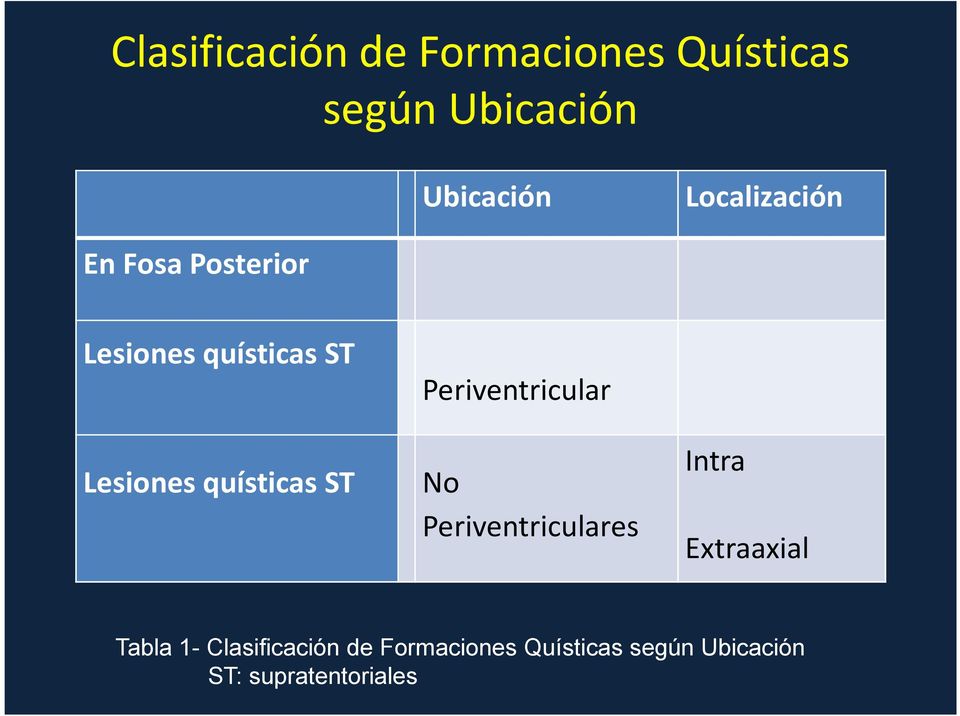 quísticas ST Periventricular No Periventriculares Intra Extraaxial