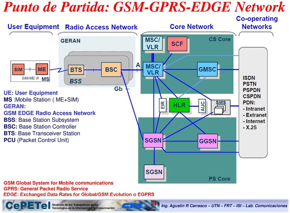 BTS: Base Transceiver Station PCU (Packet Control Unit) GSM Global System for Mobile